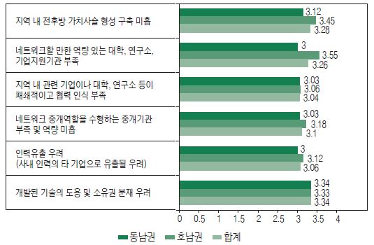 지역의 기업 간 네트워크 활동의 장애요인