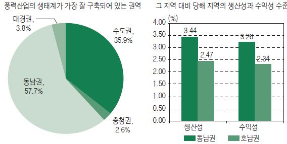 풍력산업생태계가 잘 구축되어 있는 지역 대비 생산성과 수익성 수준