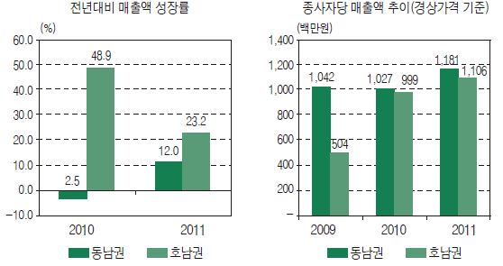 권역 내 기업의 성장성과 생산성