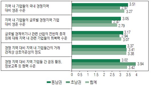 경쟁지역 대비 당해 지역산업생태계 강건성 진단