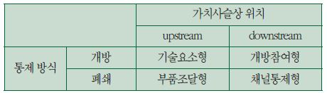 기업생태계의 유형