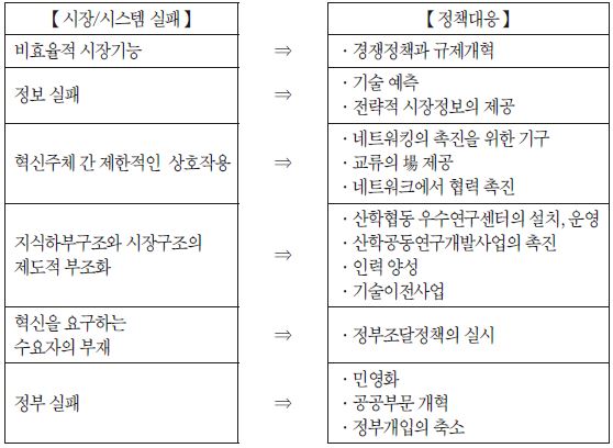 클러스터 기반의 지역산업정책