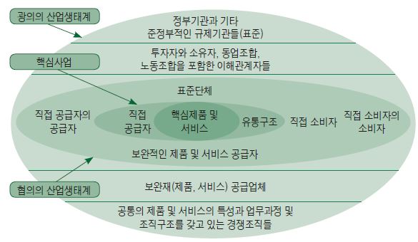 산업생태계의 분석프레임과 주요 구성요인