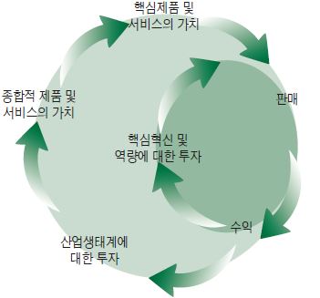 산업생태계의 혁신궤도와 이중고리