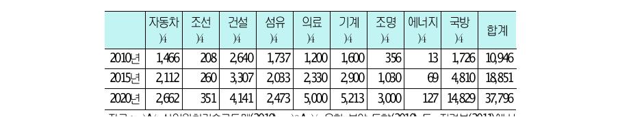 IT 융합산업의분야별세계시장추이및전망