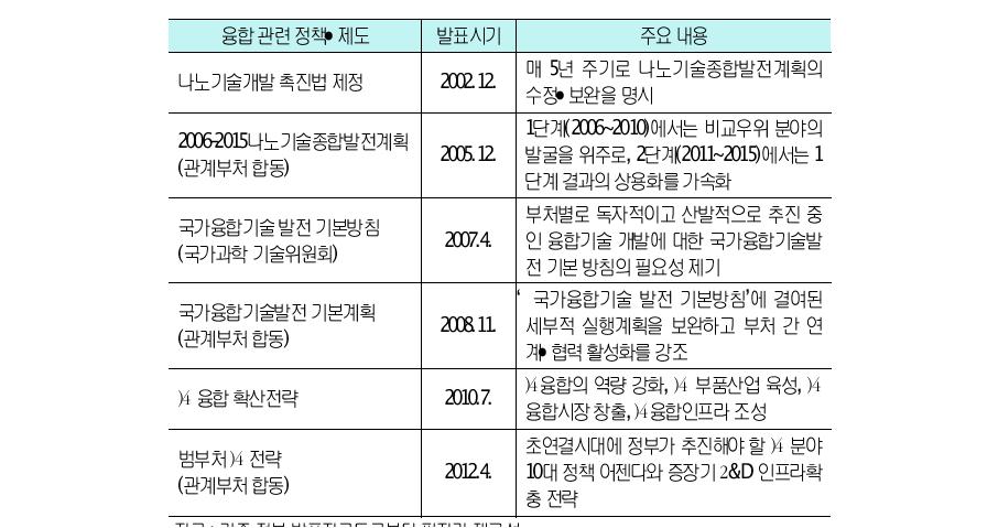 국내융합관련정책의추이와주요내용