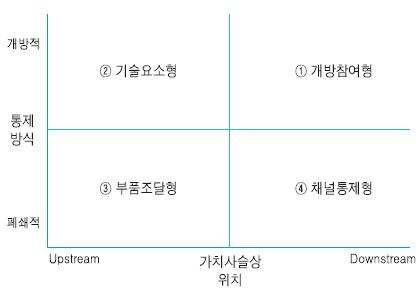 기업생태계 플랫폼의 유형