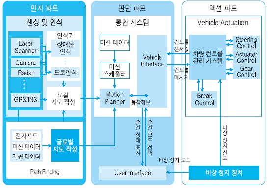 스마트 자동차의 무인운전 시스템