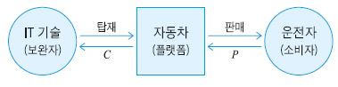 IT 융합의 플랫폼으로서 자동차의 가치흐름 : 단면시장