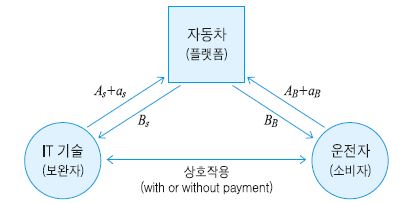 IT 융합의 플랫폼으로서 자동차의 가치흐름 : 양면시장