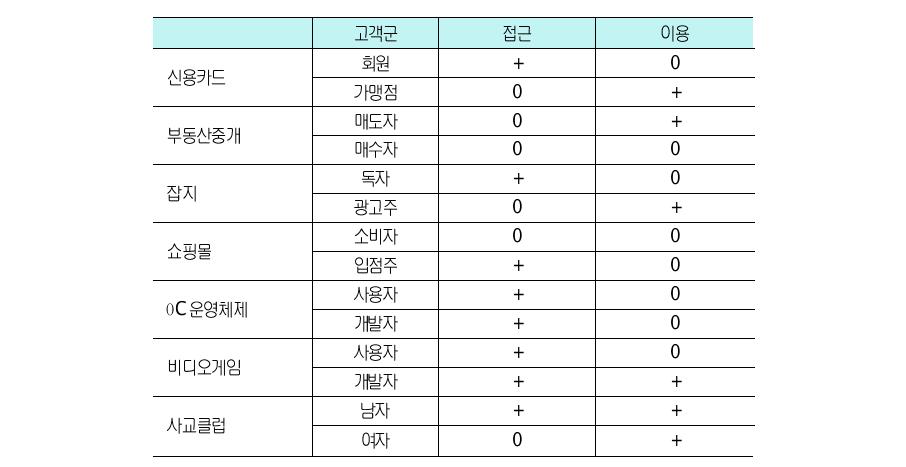 양면시장의가격구조설정예시