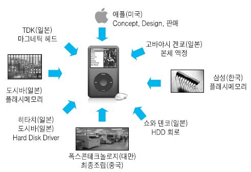 애플의 글로벌 네트워크형 산업모델