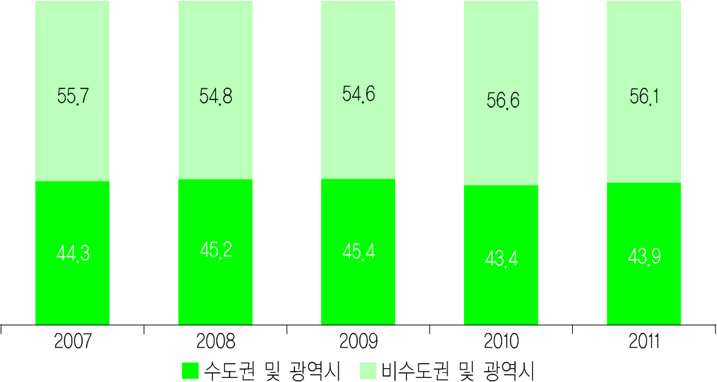 수도권 및 광역시와 비수도권 및 비광역시의 노인돌봄종합서비스 매출 비중 추이