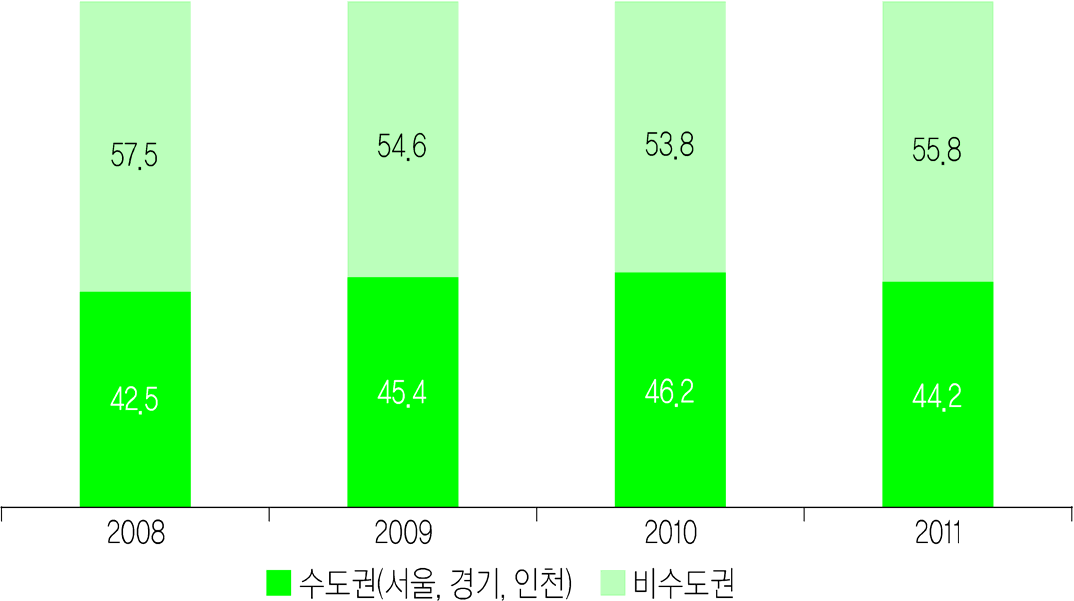 수도권(서울, 경기, 인천)과 비수도권의 산모신생아도우미서비스 매출 비중 추이