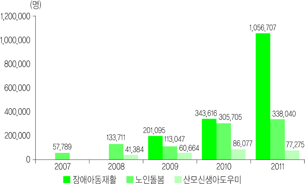 서비스별 연간 이용자 수 추이 비교