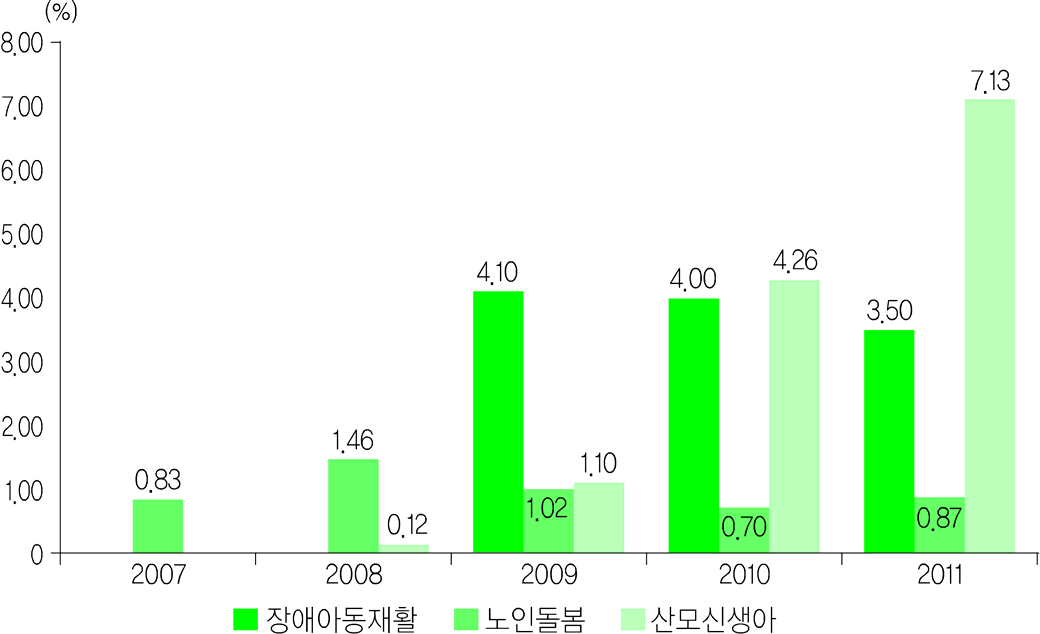 서비스별 연간 전체 이용자 수 대비 전환자 수 비율 추이 비교