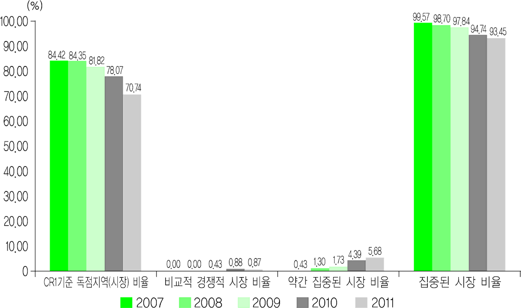 노인돌봄종합서비스 연간 시장구조 변화 추이