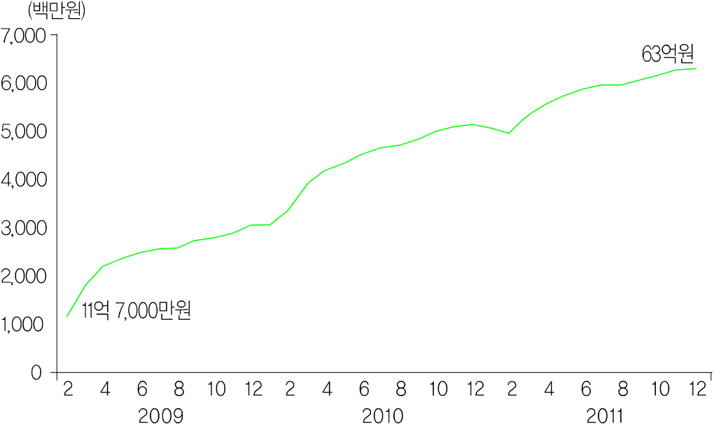 장애아동재활치료서비스 월간 정부지원금(=매출액) 추이