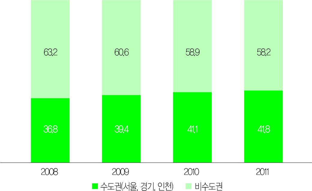 수도권(서울, 경기, 인천)과 비수도권의 장애아동재활치료서비스 매출 비중 추이