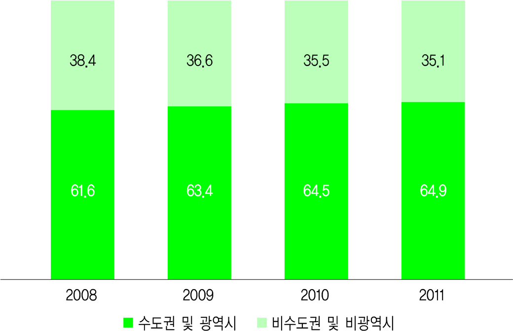 수도권 및 광역시와 비수도권 및 비광역시 장애아동재활치료서비스 매출 비중 추이