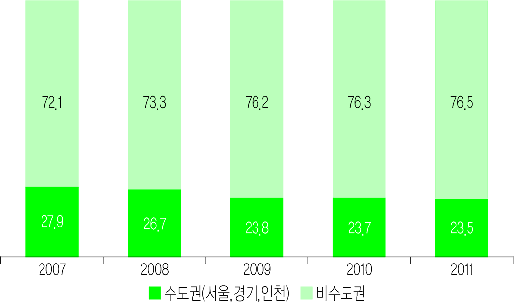 수도권(서울, 경기, 인천)과 비수도권의 노인돌봄종합서비스 매출 비중 추이