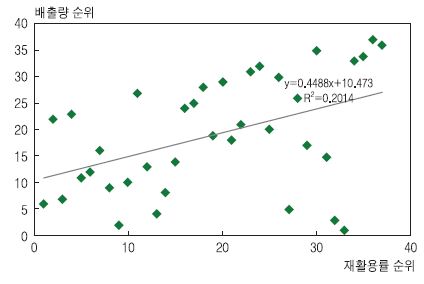 제조업 각 산업의 배출량 순위 및 재활용률 순위