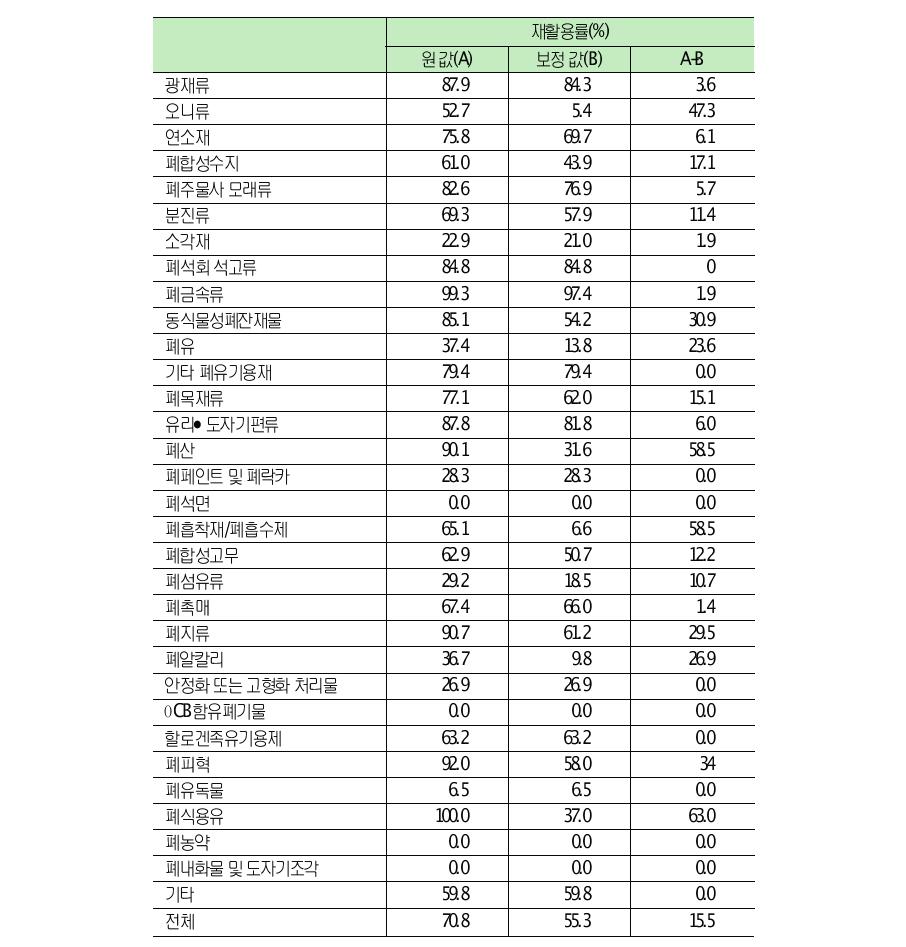 사업장공정폐기물별재활용률보정치(2010)