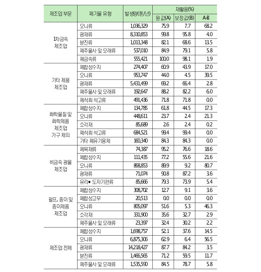 주요업종의사업장공정폐기물재활용률보정치(2010)