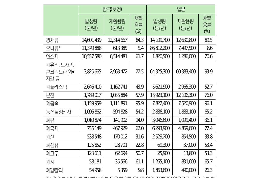 한·일사업장폐기물별재활용률비교