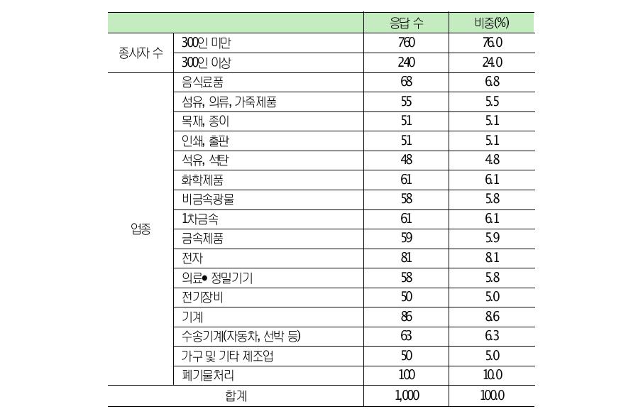 응답자특성