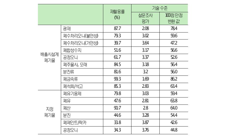 주요사업장공정폐기물의재활용률과기술수준평가치