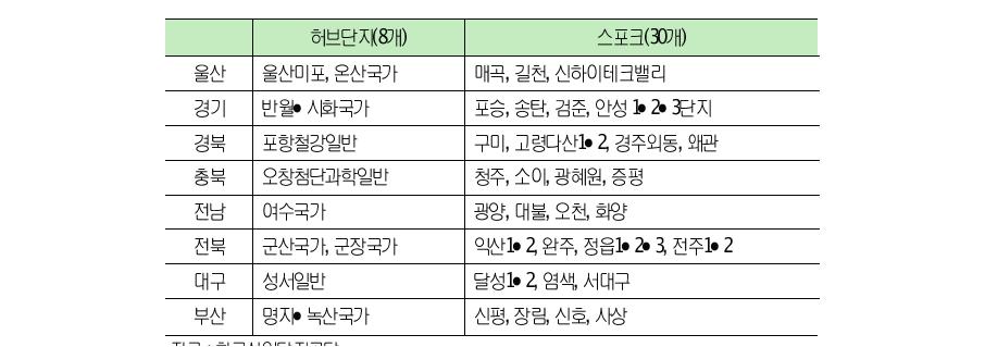 생태산업단지구축사업대상단지현황