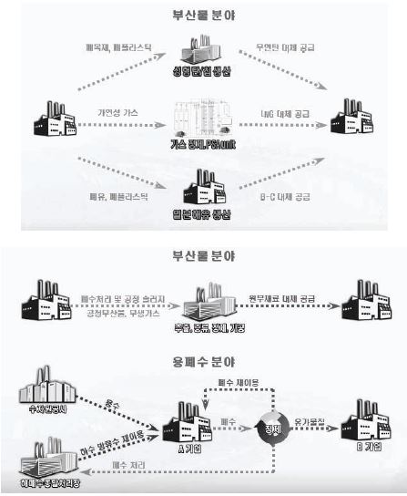 생태산업단지의 사업장 공정폐기물 재활용 관련 주요 사업 유형