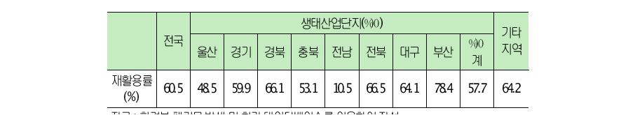 생태산업단지의사업장공정폐기물재활용률(2010)