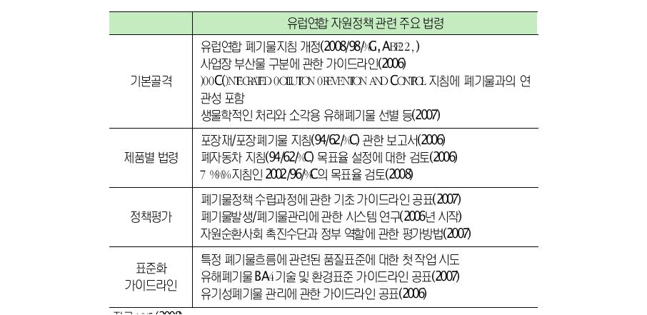 유럽연합자원정책관련법령및지침