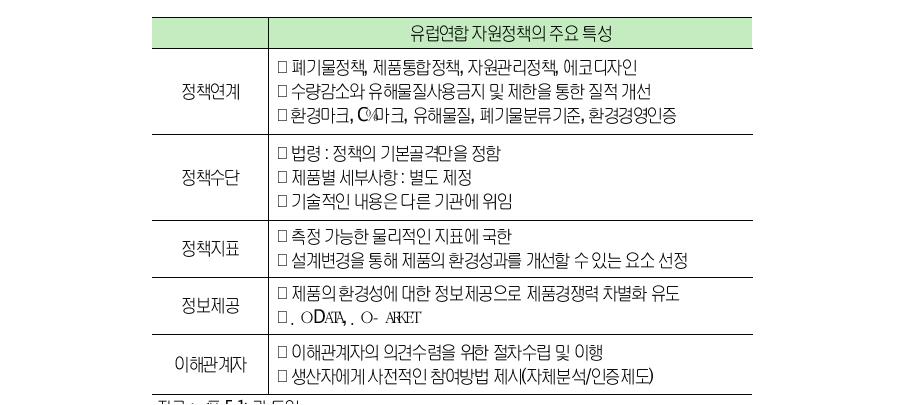 유럽연합자원정책의주요특성