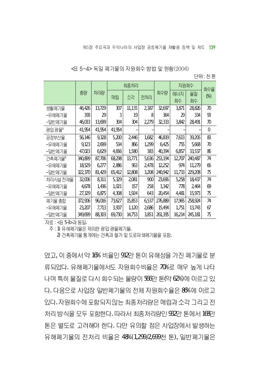 독일폐기물의자원회수방법및현황(2006)