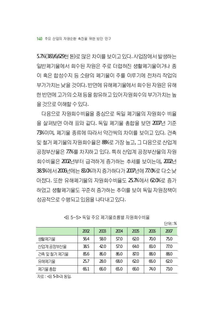 독일주요폐기물흐름별자원회수비율