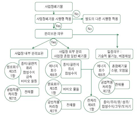 독일 사업장폐기물 처리에 관한 의사결정 흐름도