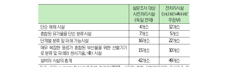 독일처리시설별사전처리시설에대한분류