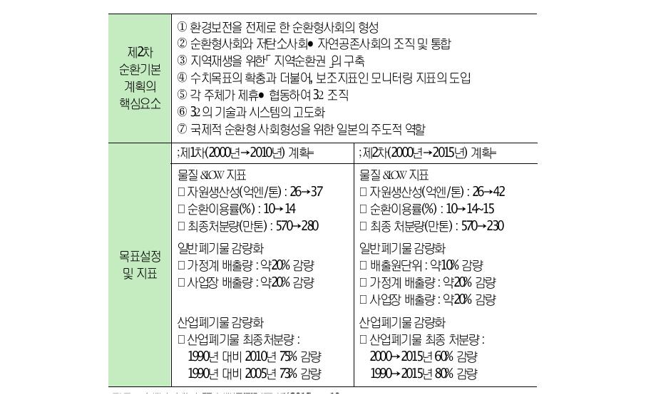 일본의제2차순환기본계획핵심요소및지표