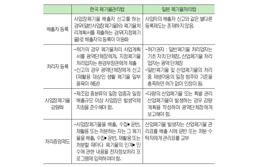 한국과일본의배출자신고제도비교