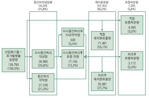 일본의 부산물 발생·중간처리·재생이용·최종처분 흐름*