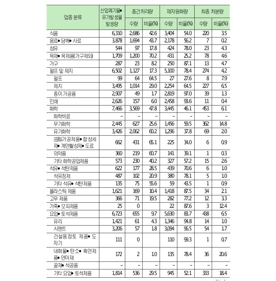 일본의업종별폐기물발생및처리현황총괄표(2010)