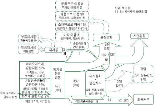 일본의 자원순환 흐름