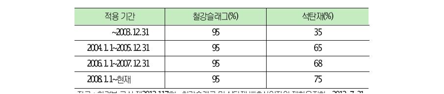 지정부산물재활용목표율부여변화