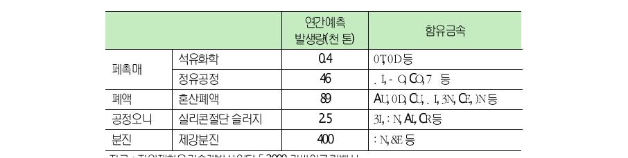 주요발생공정에서의부산물및함유금속