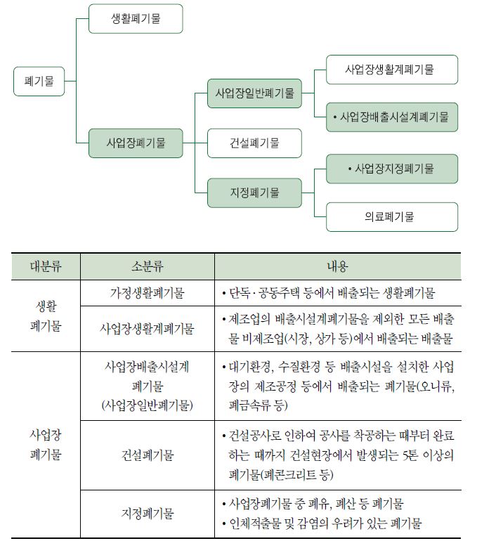 전국 폐기물 통계조사 폐기물 분류 체계