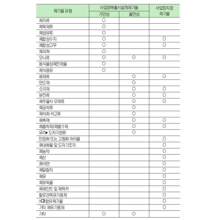 전국 폐기물 통계조사 대상 폐기물 유형