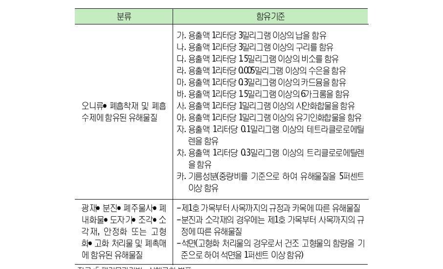 지정폐기물 유해물질 함유기준